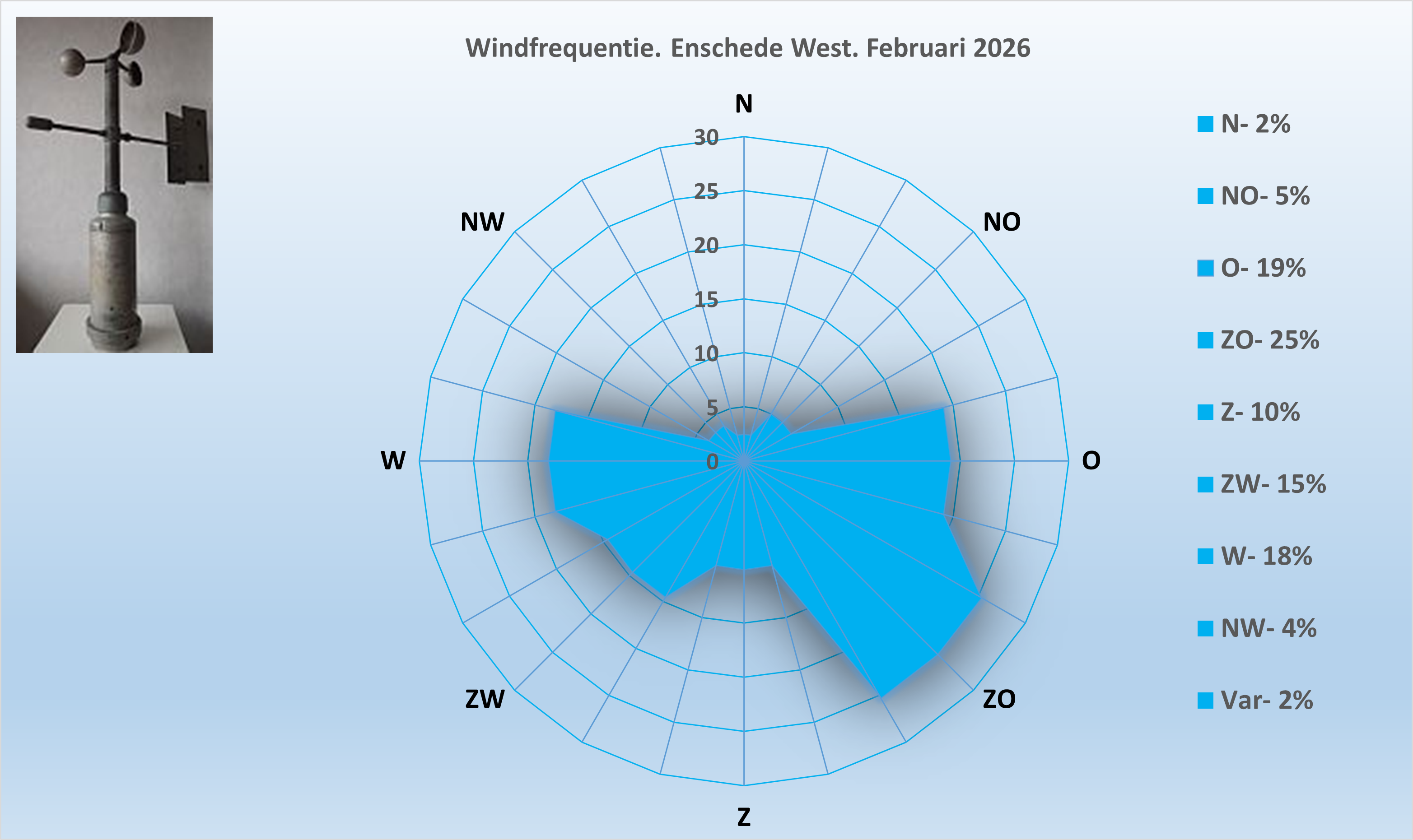 Windrichting